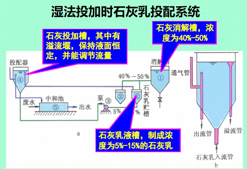 污水处理技术常用方法简介