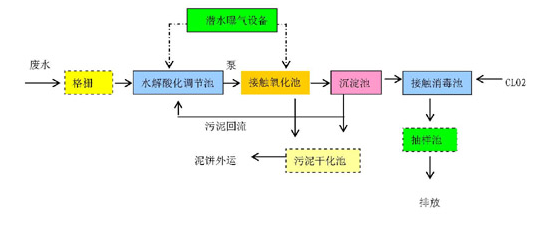 污水处理技术方案详解与编写指南