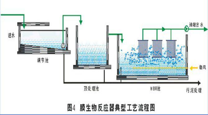 污水处理技术方法简述