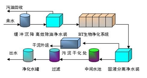 污水处理技术常用方法探讨与分析