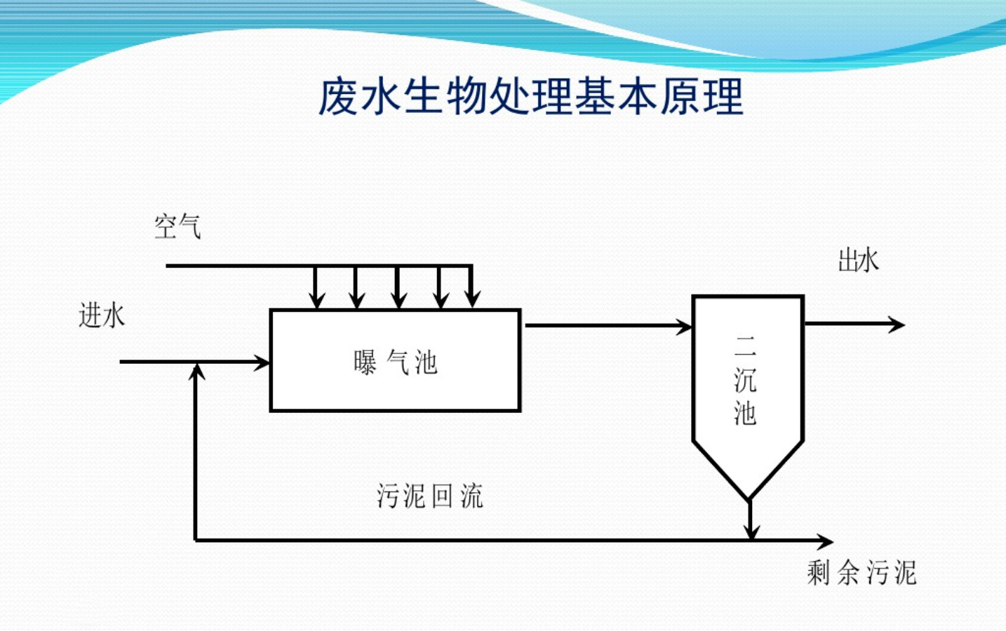 污水处理技术常用方法探讨与分析