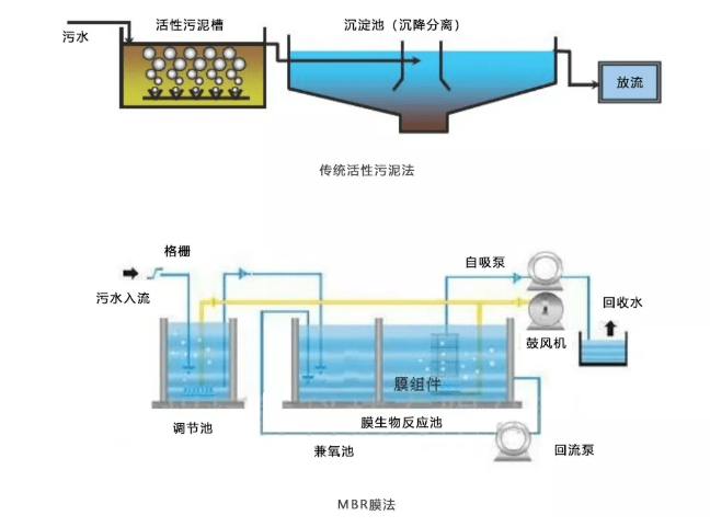 新型污水处理技术优势，重塑水资源未来之路