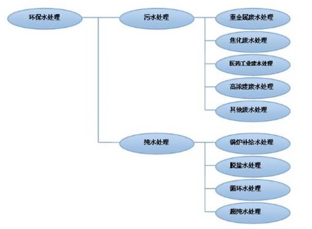 污水处理技术分类及其应用概述