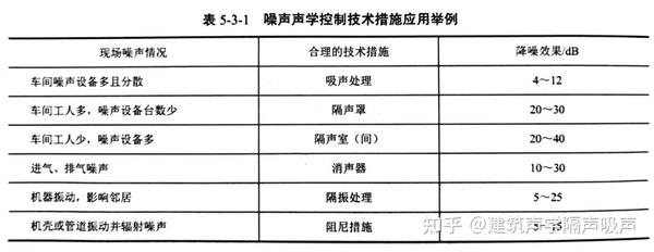 噪声控制的重要性及其技术措施的应用实践