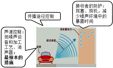 噪声控制技术的措施与实践应用