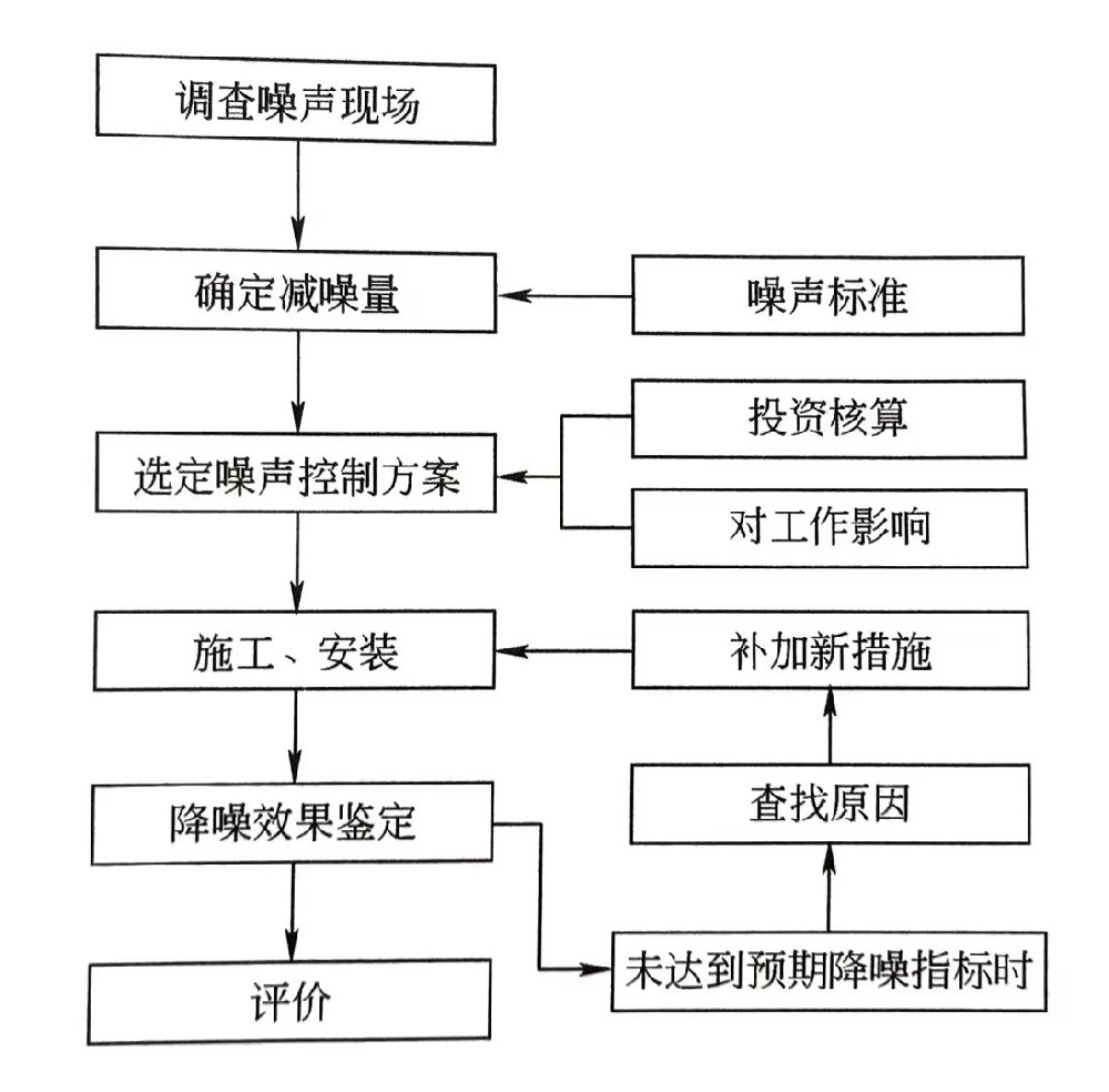 噪声控制技术的核心内容与重要性