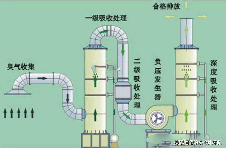 酸雾净化塔工艺流程图，关键应用与净化流程详解