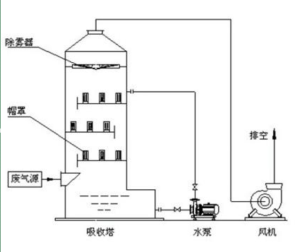 酸雾净化塔加药PH值调控研究