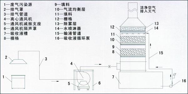 酸雾净化塔工作原理及其应用领域