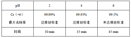 酸雾净化塔PH值计算及其应用研究