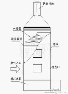 酸雾净化塔原理及应用解析