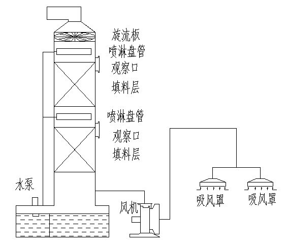 酸雾净化塔最新操作规程指南