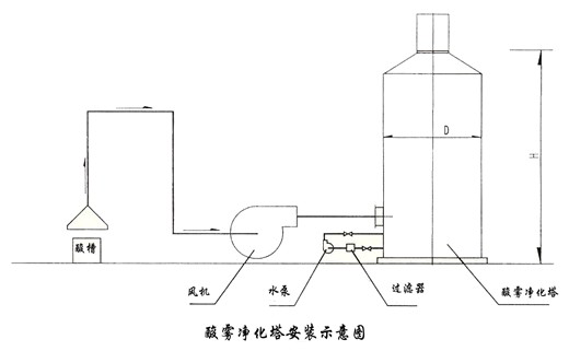 酸雾净化塔工艺流程图解解析