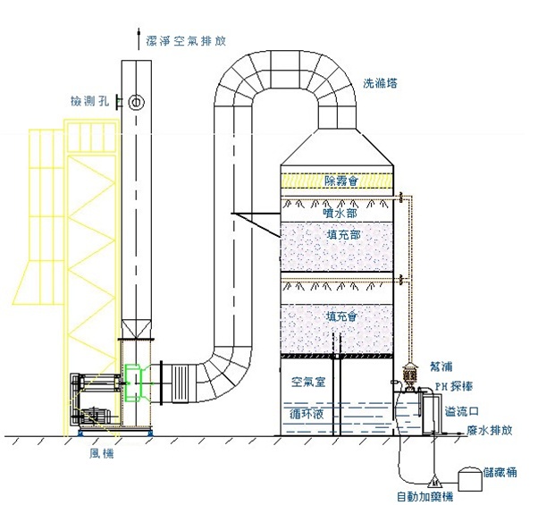 酸雾净化塔工艺流程详解图解