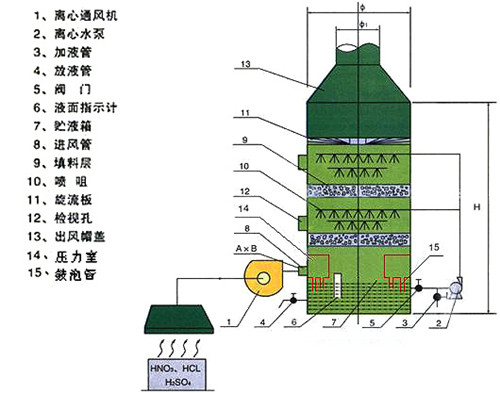 酸雾净化塔工作原理详解与视频导读