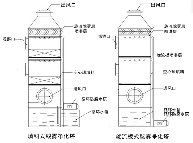 酸雾净化塔加药PH值调控研究