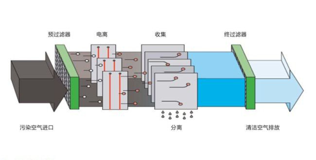 酸雾净化器原理及应用解析